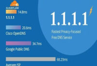 Pengaturan DNS Cloudflare di Android Untuk Kecepatan Browsing